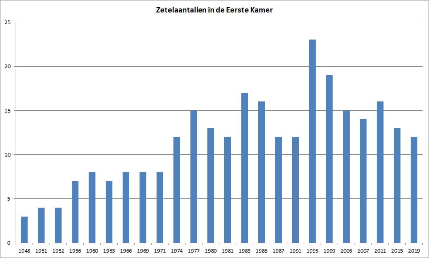 Grafiek zetelaantallen in de Eerste Kamer
