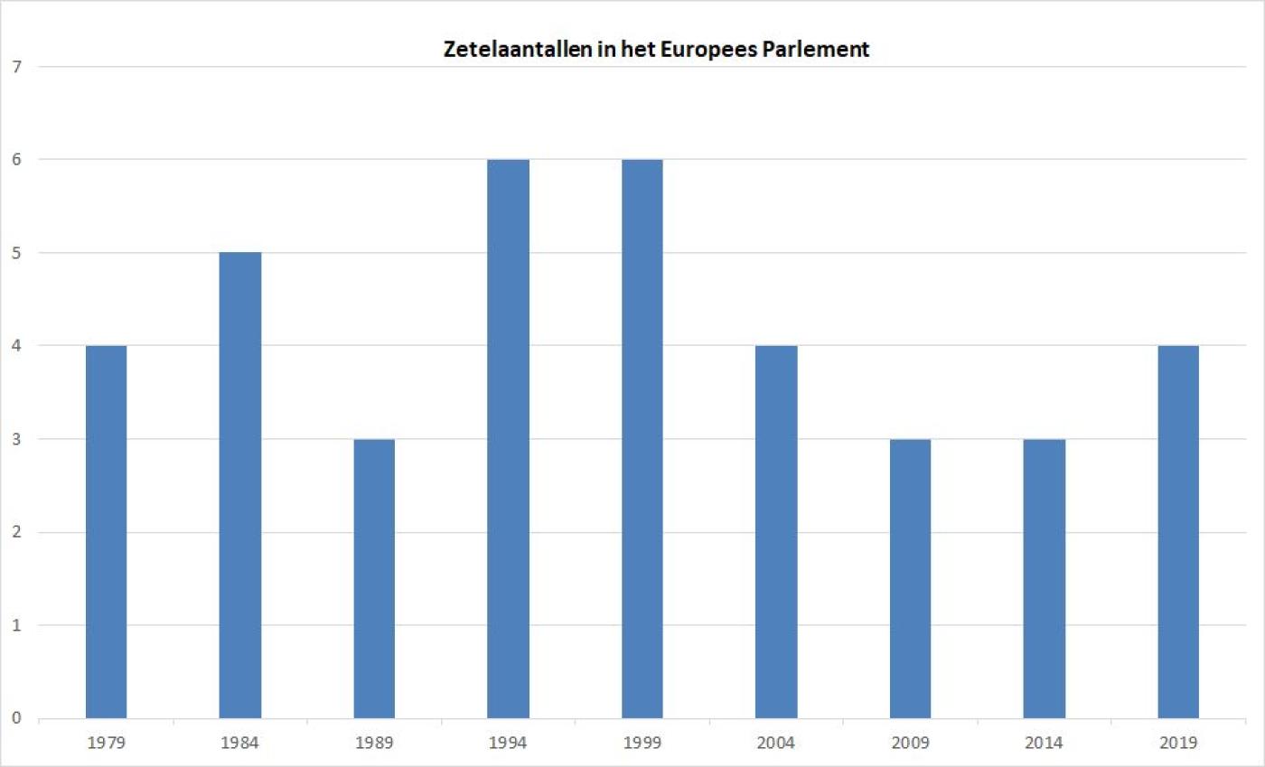 Grafiek zetelaantallen in het Europees Parlement