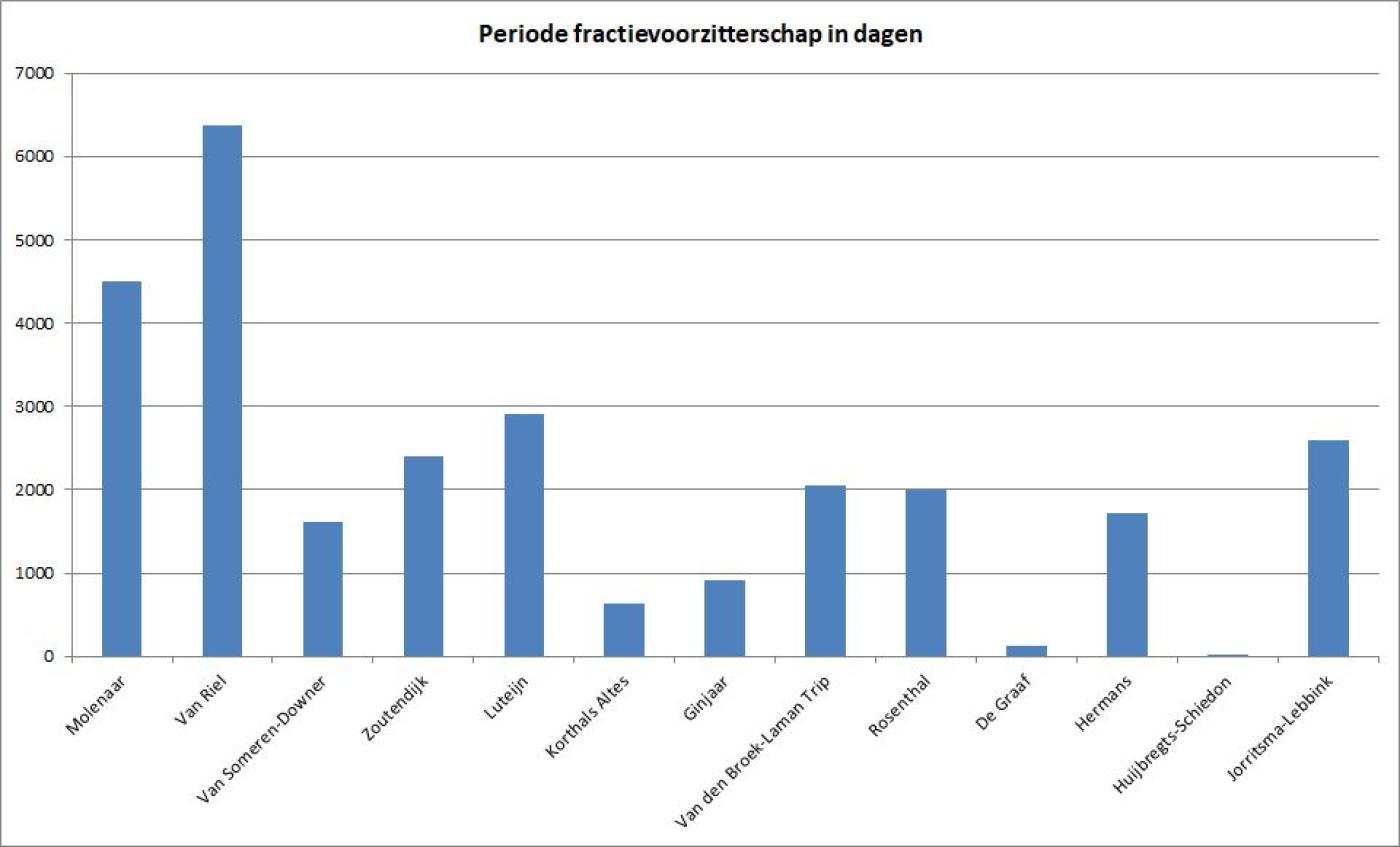 Grafiek periode fractievoorzitterschap in dagen