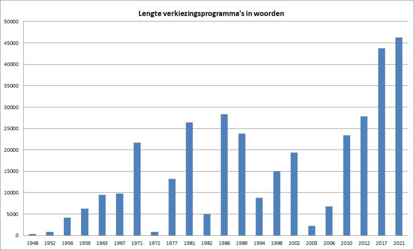 Grafiek lengte verkiezingsprogramma's in woorden