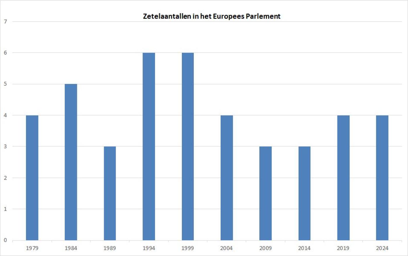Grafiek zetelaantallen in het Europees Parlement