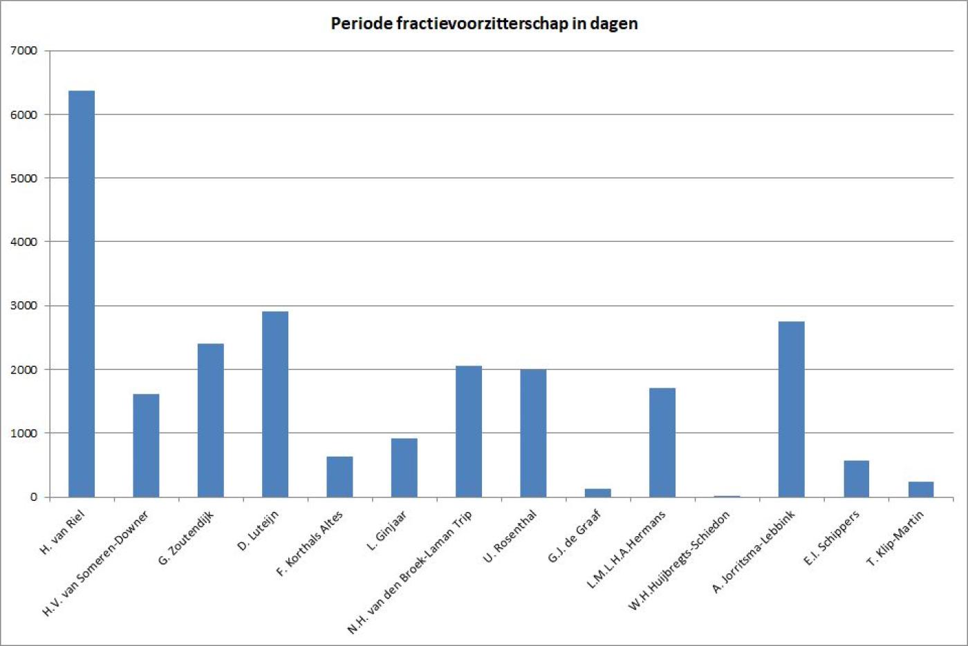 Grafiek periode fractievoorzitterschap in dagen