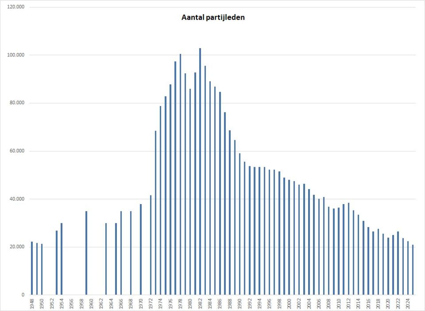 Grafiek aantal partijleden