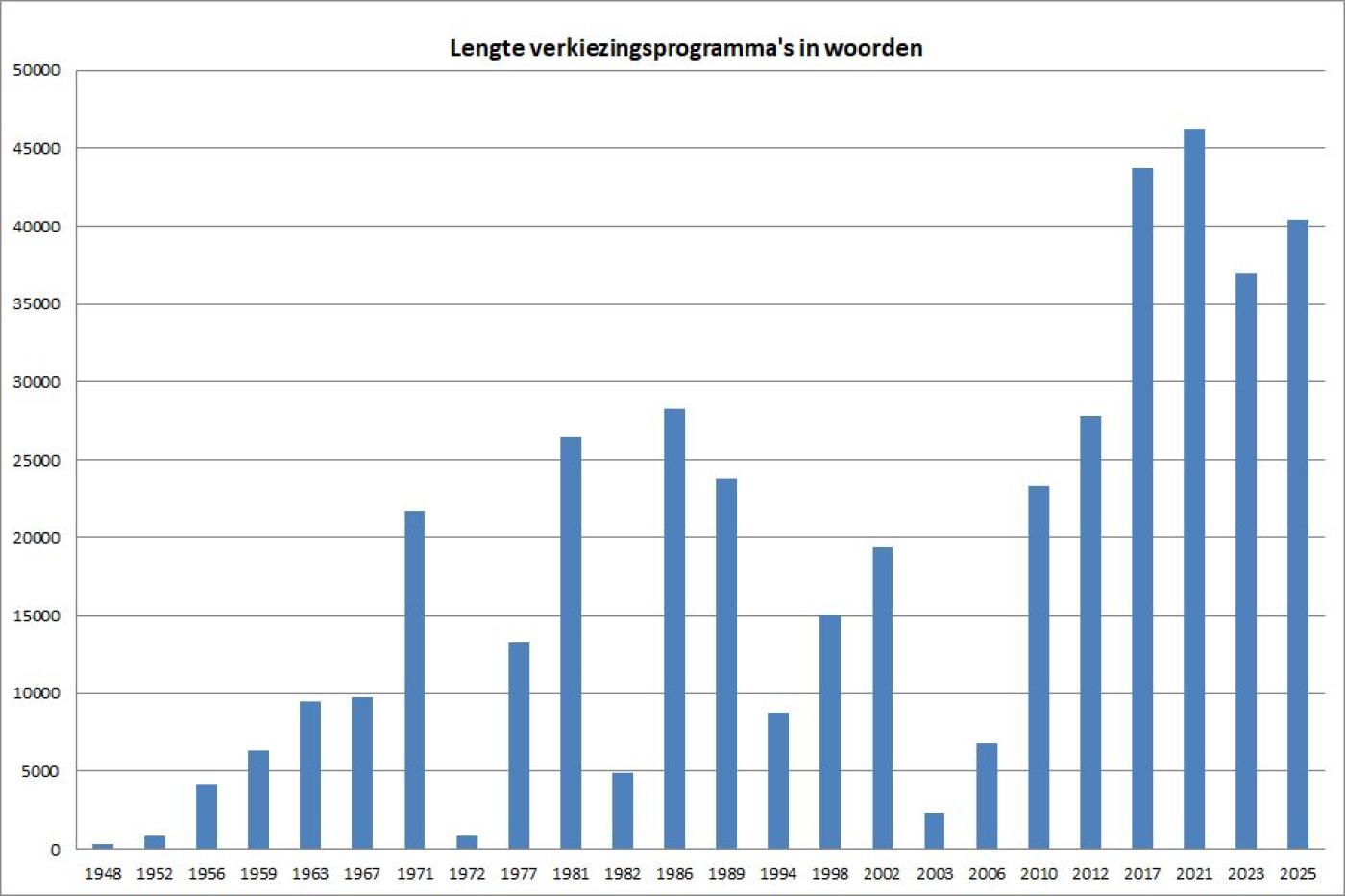 Grafiek lengte verkiezingsprogramma's in woorden